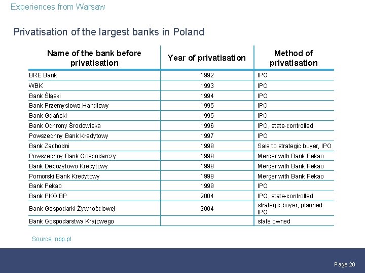 Experiences from Warsaw Privatisation of the largest banks in Poland Name of the bank