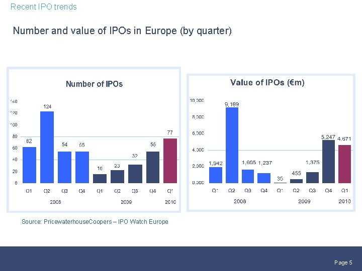 Recent IPO trends Number and value of IPOs in Europe (by quarter) Source: Pricewaterhouse.