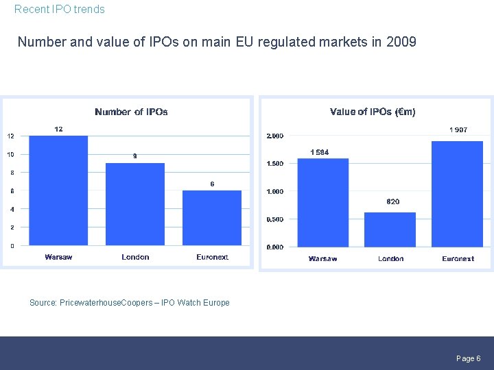 Recent IPO trends Number and value of IPOs on main EU regulated markets in
