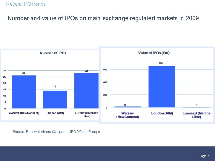 Recent IPO trends Number and value of IPOs on main exchange regulated markets in