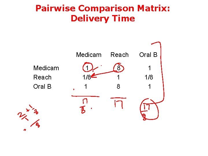 Pairwise Comparison Matrix: Delivery Time Medicam Reach Oral B 1 1/8 1 Reach Oral