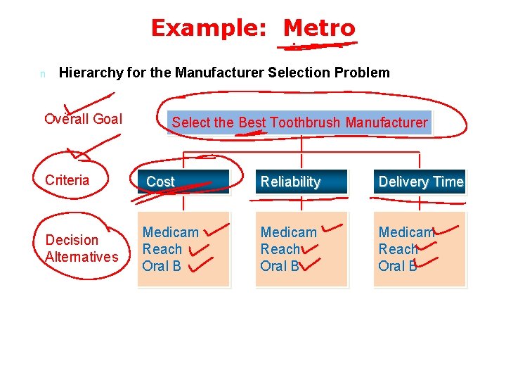 Example: Metro n Hierarchy for the Manufacturer Selection Problem Overall Goal Select the Best