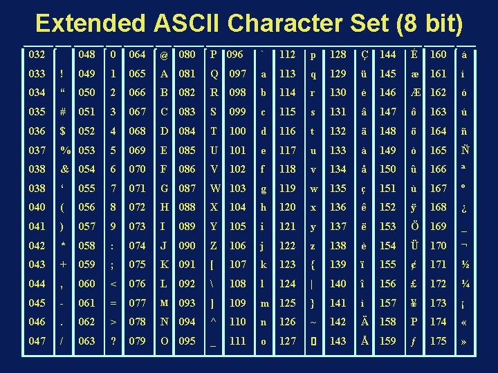 Extended ASCII Character Set (8 bit) 032 048 0 064 @ 080 P 096