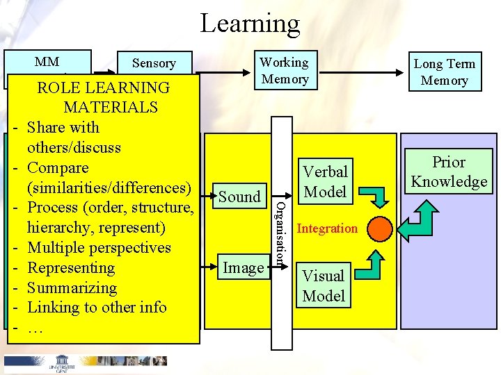 Learning MM presentation Sensory Memory Sound Image Verbal Model Organisation ROLE LEARNING MATERIALS - Learning MM presentation Sensory Memory Sound Image Verbal Model Organisation ROLE LEARNING MATERIALS -