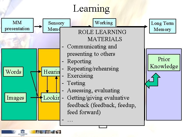 Learning MM presentation Sensory Memory - Images - ROLE LEARNING MATERIALS Communicating and presenting Learning MM presentation Sensory Memory - Images - ROLE LEARNING MATERIALS Communicating and presenting