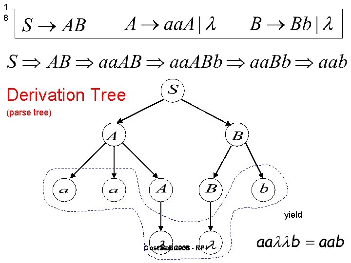 1 8 Derivation Tree (parse tree) yield Costas Fall Busch 2006 - RPI 