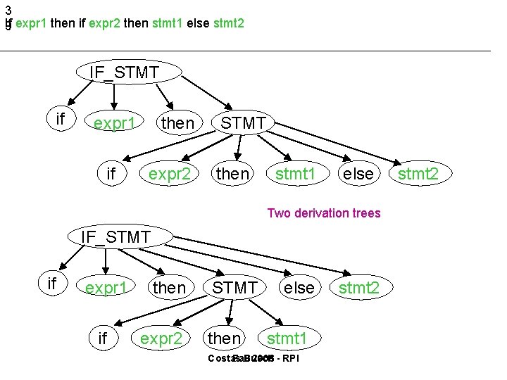3 If expr 1 then if expr 2 then stmt 1 else stmt 2