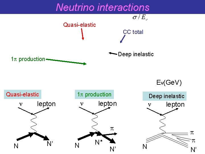 Neutrino interactions Quasi-elastic CC total Deep inelastic 1 p production Eν(Ge. V) Quasi-elastic n