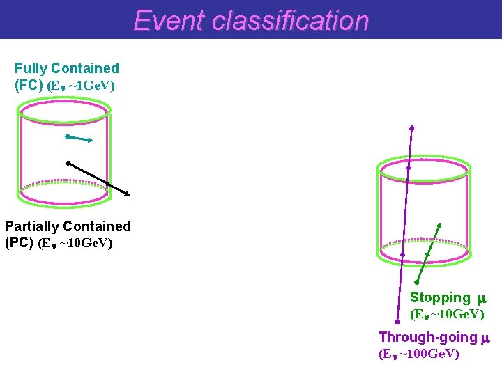 Event classification Fully Contained (FC) (E ~1 Ge. V) Partially Contained (PC) (E ~10