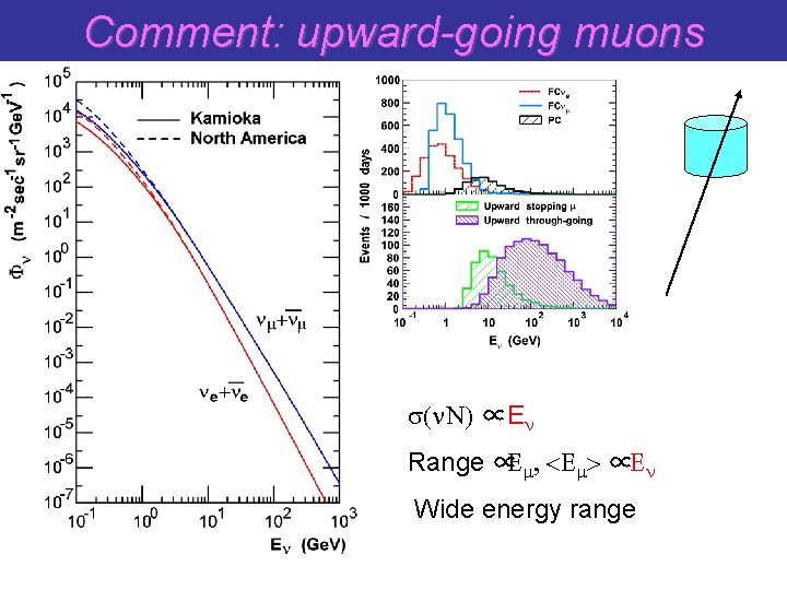 Comment: upward-going muons s(n. N) ∝En Range ∝Em, <Em> ∝En Wide energy range 