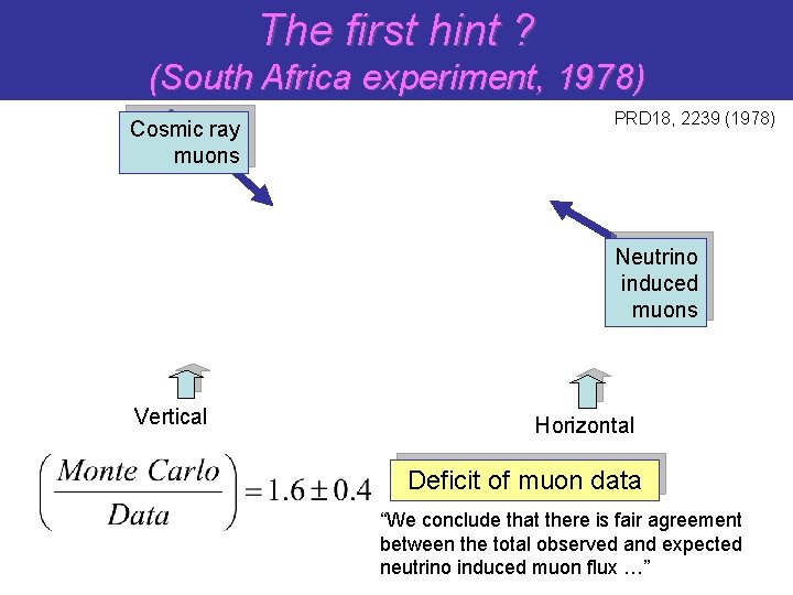 The first hint ? (South Africa experiment, 1978) Cosmic ray muons PRD 18, 2239