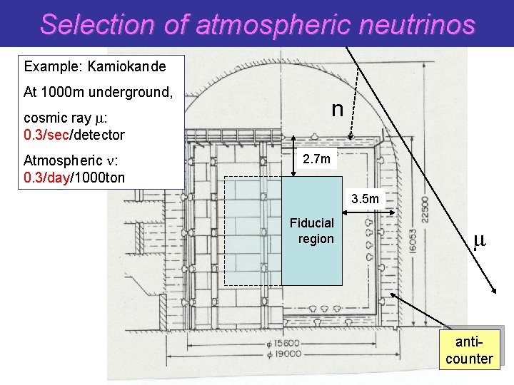 Selection of atmospheric neutrinos Example: Kamiokande At 1000 m underground, cosmic ray m: 0.