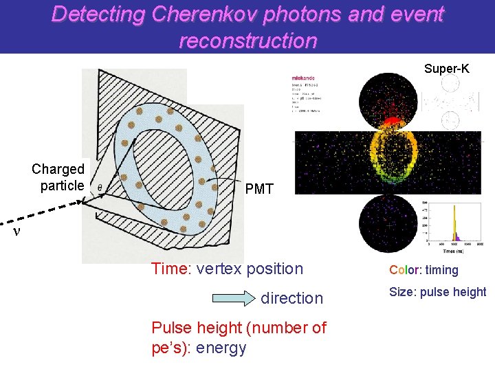 Detecting Cherenkov photons and event reconstruction Super-K Charged particle PMT n Time: vertex position