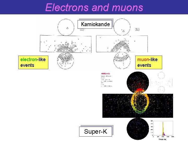 Electrons and muons Kamiokande electron-like events muon-like events Super-K 