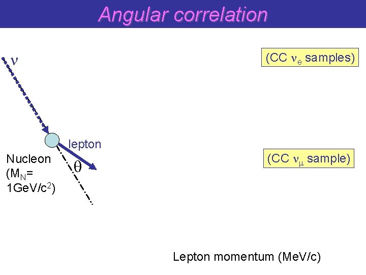 Angular correlation n (CC ne samples) lepton Nucleon (MN= 1 Ge. V/c 2) q