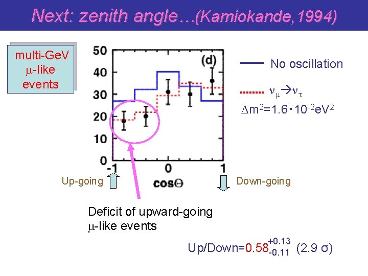 Next: zenith angle…(Kamiokande, 1994) multi-Ge. V m-like events No oscillation nm nt Dm 2=1.