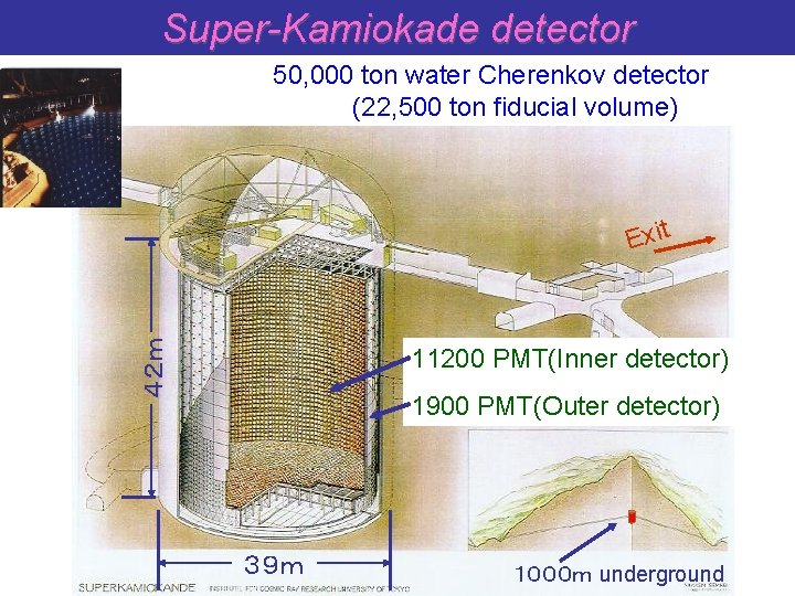 Super-Kamiokade detector 50, 000 ton water Cherenkov detector (22, 500 ton fiducial volume) ４２ｍ