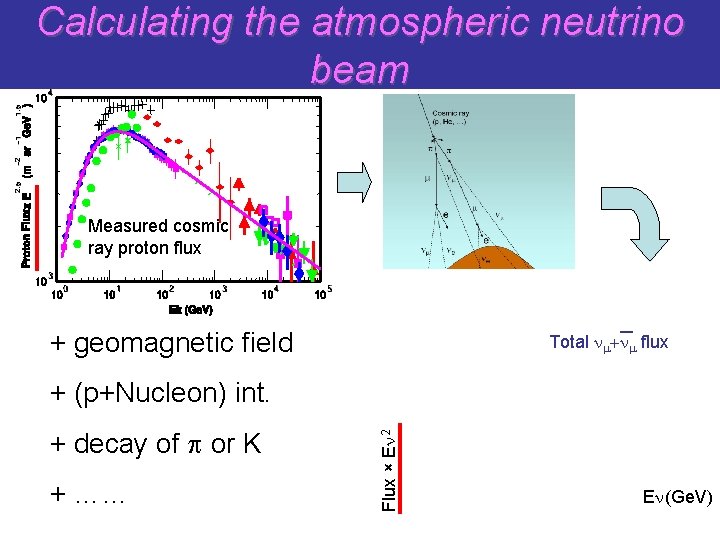 Calculating the atmospheric neutrino beam Measured cosmic ray proton flux + geomagnetic field Total