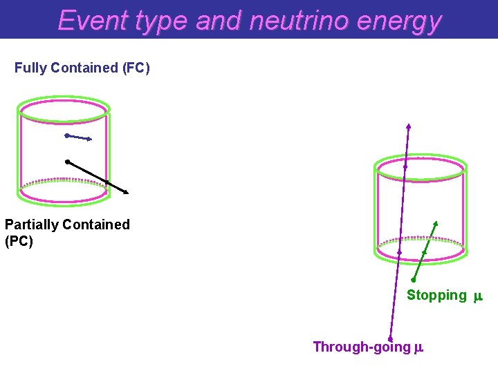 Event type and neutrino energy Fully Contained (FC) Partially Contained (PC) Stopping Through-going 