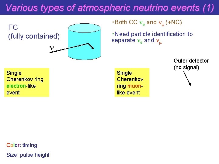 Various types of atmospheric neutrino events (1) FC (fully contained) n Single Cherenkov ring