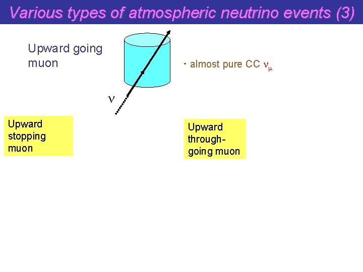 Various types of atmospheric neutrino events (3) Upward going muon ・ almost pure CC