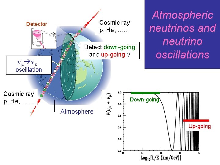 Cosmic ray p, He, …… Detector nm nt　 Detect down-going and up-going n Atmospheric
