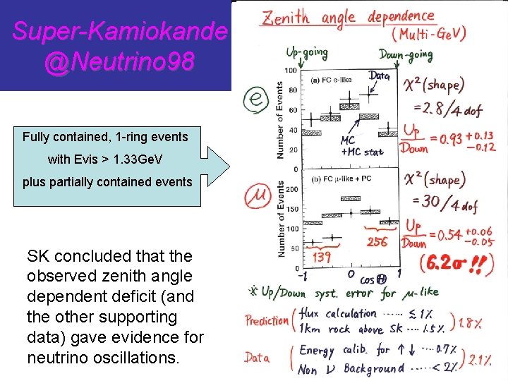 Super-Kamiokande @Neutrino 98 Fully contained, 1 -ring events with Evis > 1. 33 Ge.