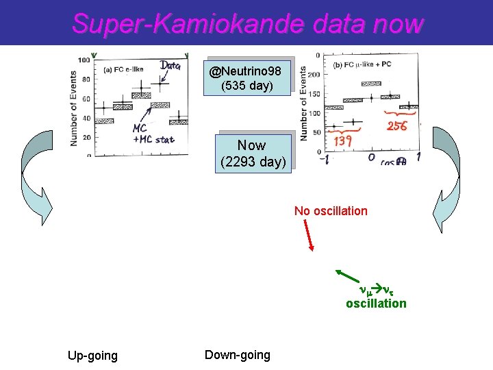 Super-Kamiokande data now @Neutrino 98 (535 day) Now (2293 day) No oscillation t oscillation