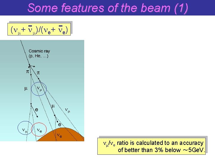 Some features of the beam (1) (nm+ nm)/(ne+ ne) nm/ne ratio is calculated to