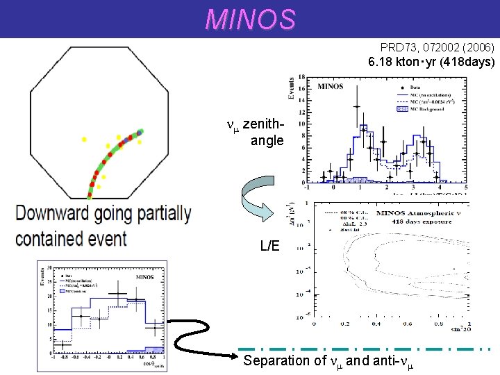 MINOS PRD 73, 072002 (2006) 6. 18 kton・yr (418 days) nm zenithangle L/E Separation