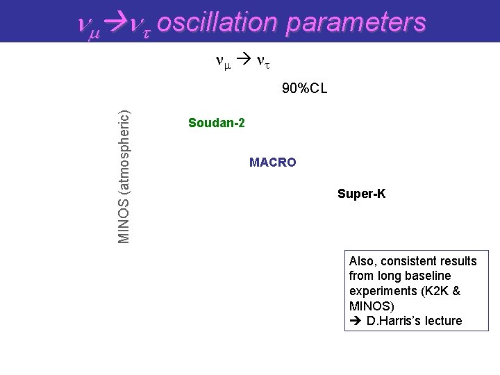 nm nt oscillation parameters nm nt MINOS (atmospheric) 90%CL Soudan-2 MACRO Super-K Also, consistent