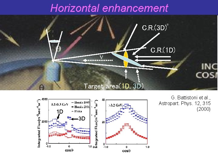 Horizontal enhancement C. R. (3 D) ν C. R. (1 D) Target area(1 D,