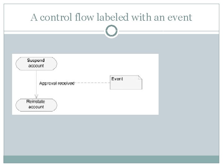 A control flow labeled with an event 