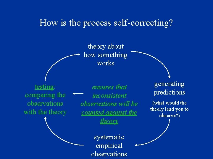 How is the process self-correcting? theory about how something works testing: comparing the observations