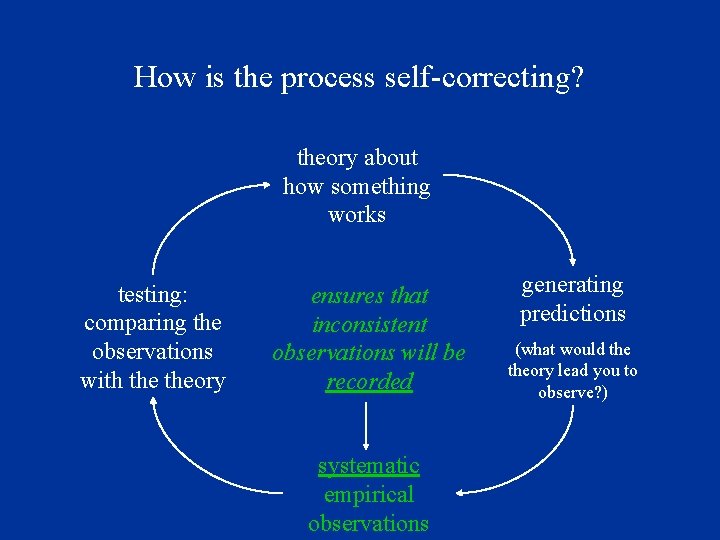 How is the process self-correcting? theory about how something works testing: comparing the observations