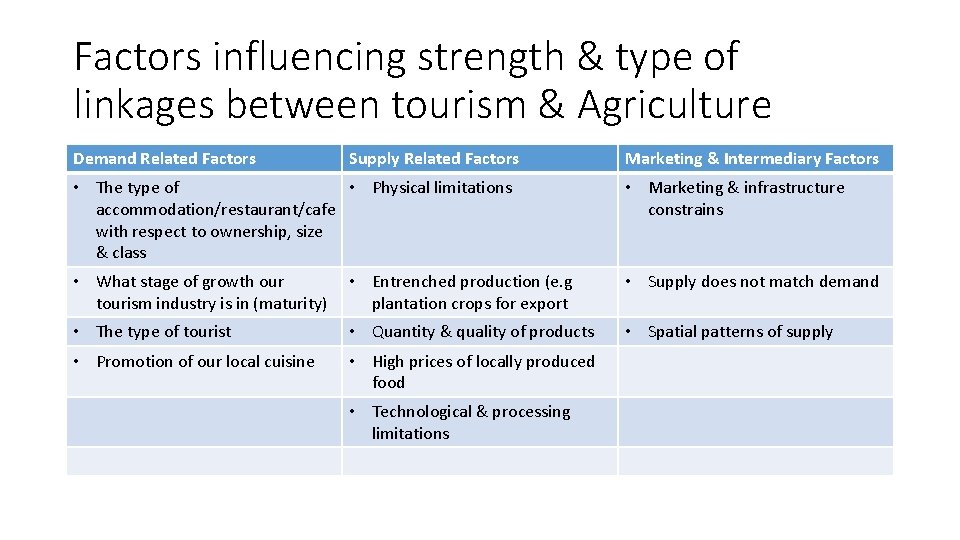 Factors influencing strength & type of linkages between tourism & Agriculture Demand Related Factors