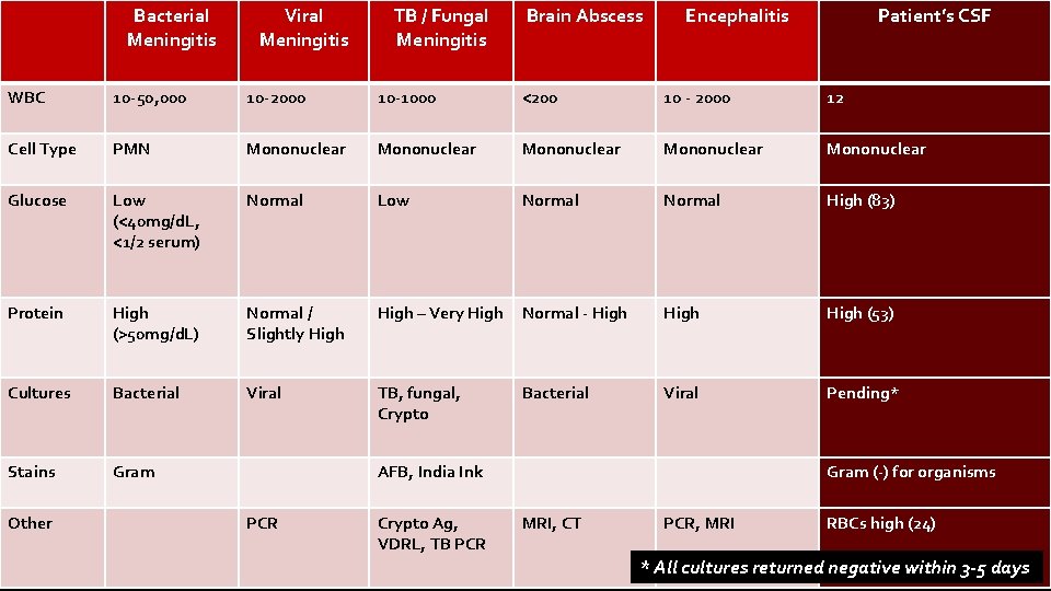 Bacterial Meningitis Viral Meningitis TB / Fungal Meningitis Brain Abscess MRI Brain Encephalitis Patient’s