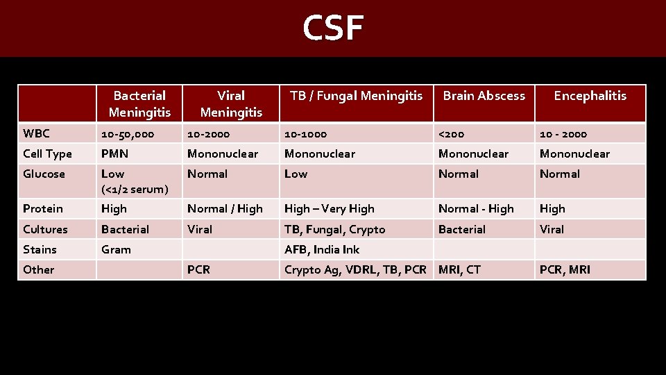 CSF Bacterial Meningitis Viral Meningitis TB / Fungal Meningitis Brain Abscess Encephalitis WBC 10