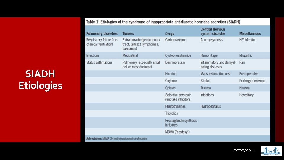 SIADH Etiologies medscape. com 