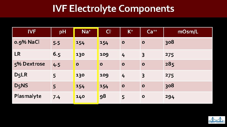 IVF Electrolyte Components IVF p. H Na+ Cl- K+ Ca++ m. Osm/L 0. 9%