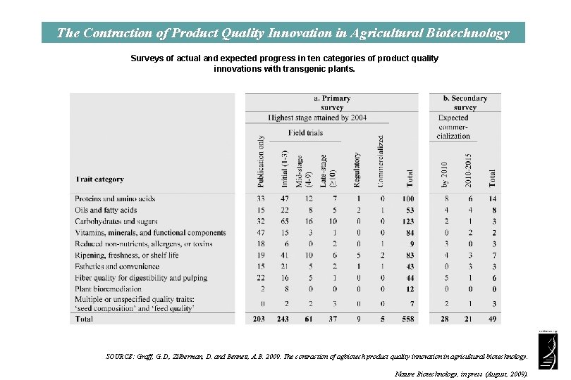 The Contraction of Product Quality Innovation in Agricultural Biotechnology Surveys of actual and expected
