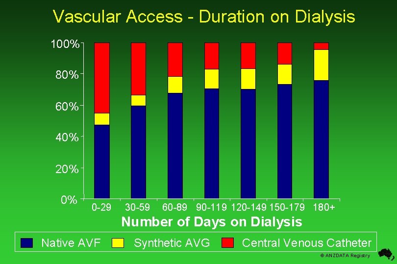Vascular Access - Duration on Dialysis 100% 80% 60% 40% 20% 0% 0 -29