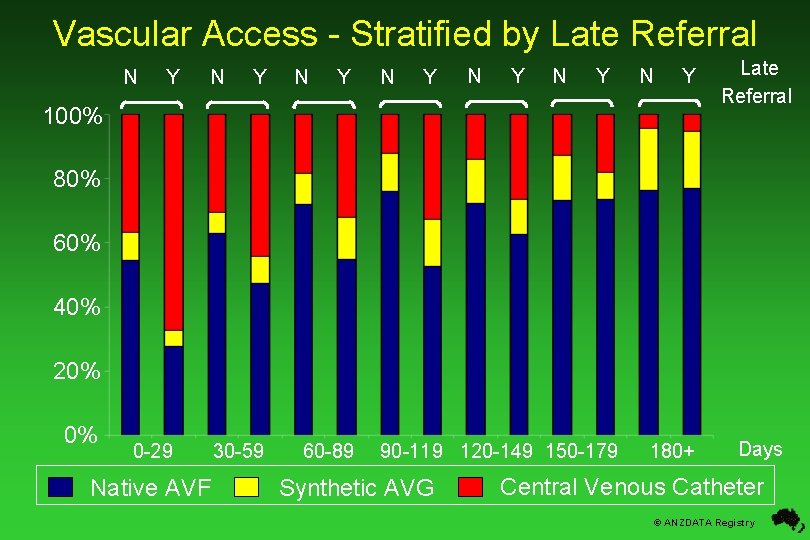 Vascular Access - Stratified by Late Referral N Y N Y 100% Late Referral