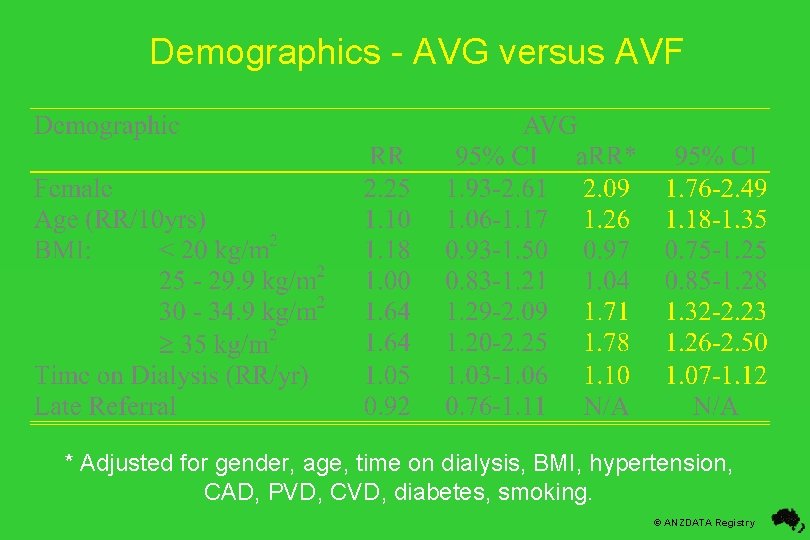 Demographics - AVG versus AVF * Adjusted for gender, age, time on dialysis, BMI,