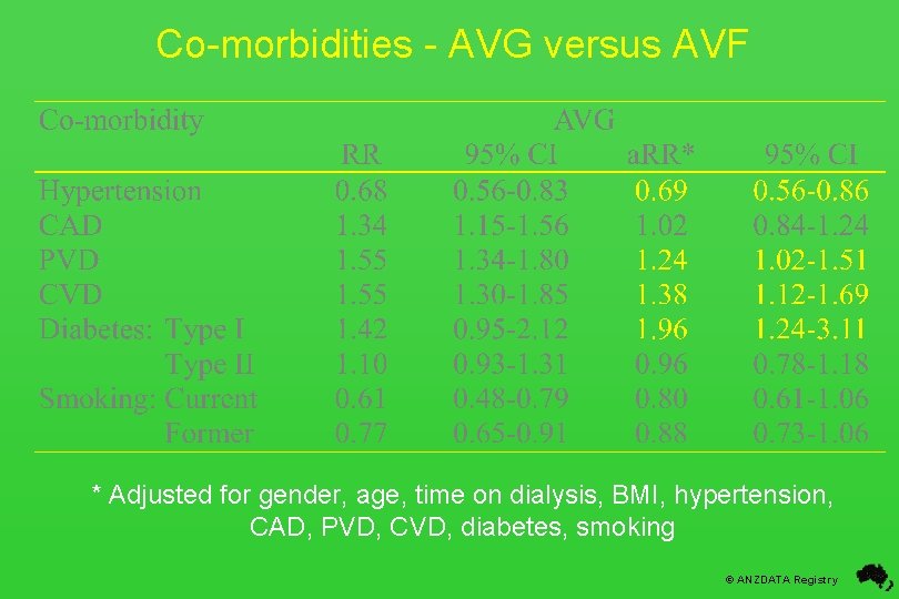 Co-morbidities - AVG versus AVF * Adjusted for gender, age, time on dialysis, BMI,