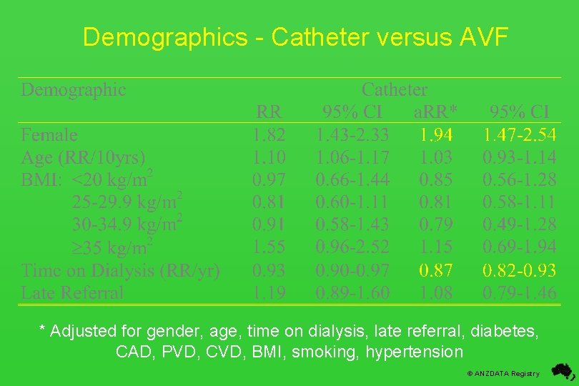 Demographics - Catheter versus AVF * Adjusted for gender, age, time on dialysis, late