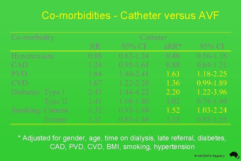 Co-morbidities - Catheter versus AVF * Adjusted for gender, age, time on dialysis, late