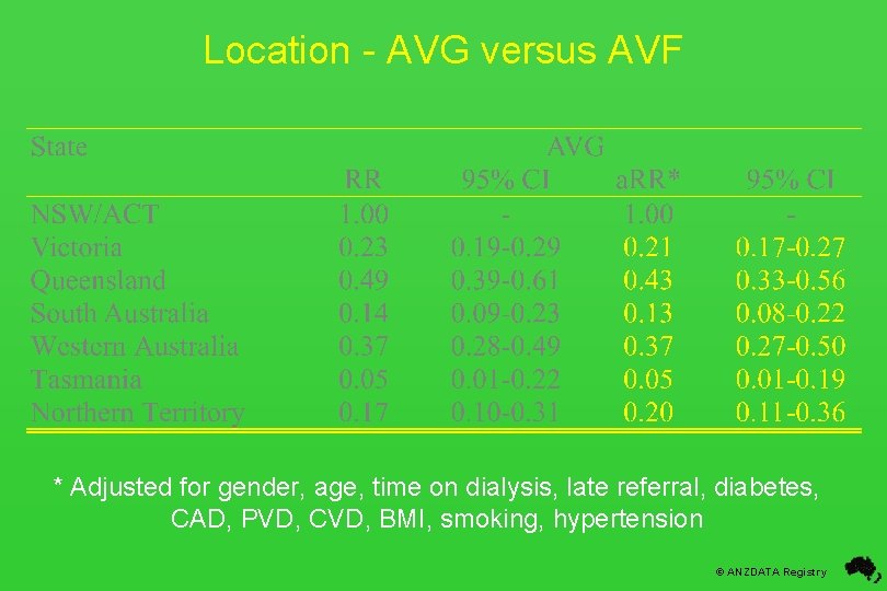 Location - AVG versus AVF * Adjusted for gender, age, time on dialysis, late