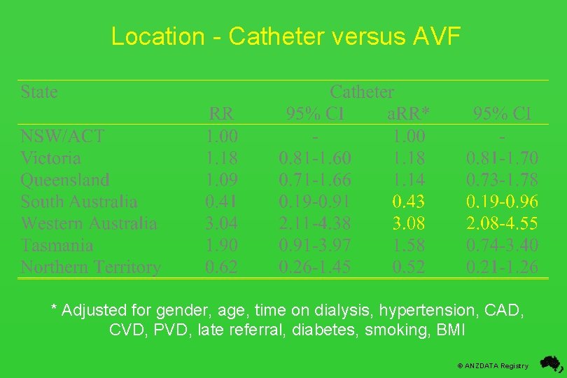 Location - Catheter versus AVF * Adjusted for gender, age, time on dialysis, hypertension,