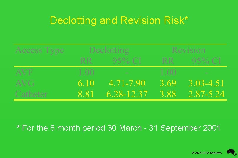 Declotting and Revision Risk* * For the 6 month period 30 March - 31